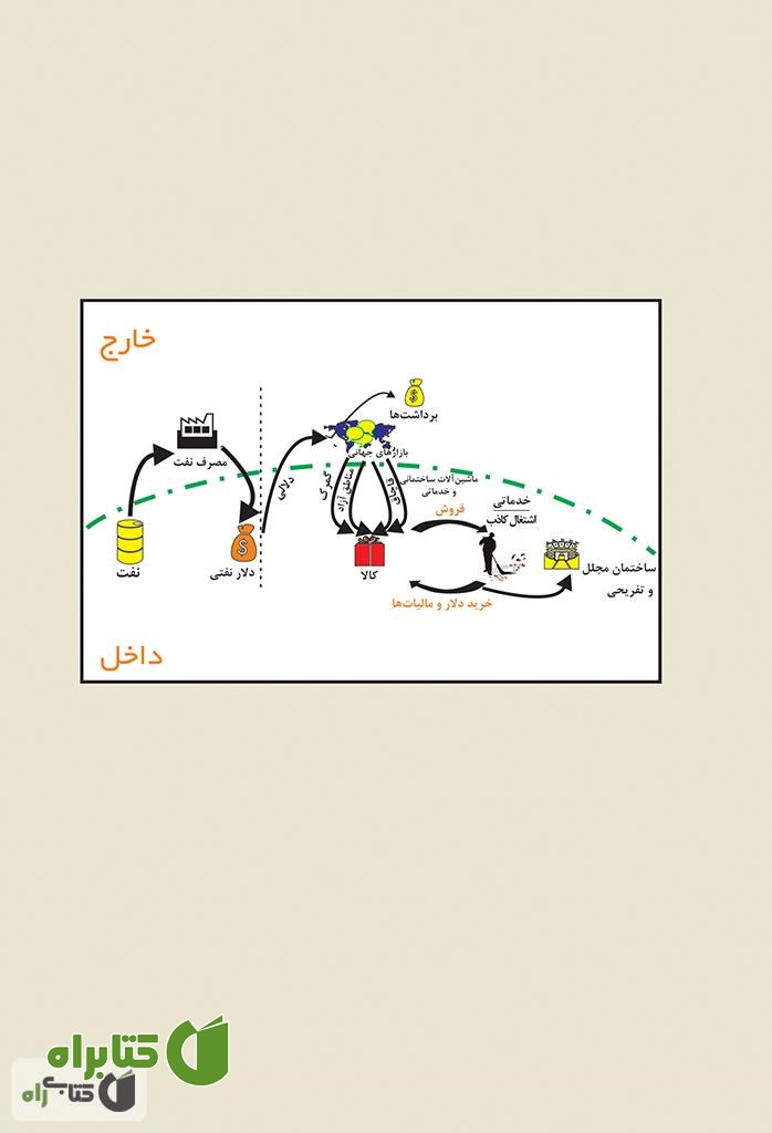 پشت جلد کتاب گذر از واپس ماندگی (راه های پیشرفت)